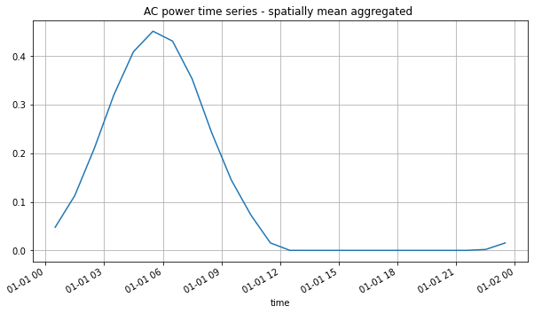 Time-Series Plot