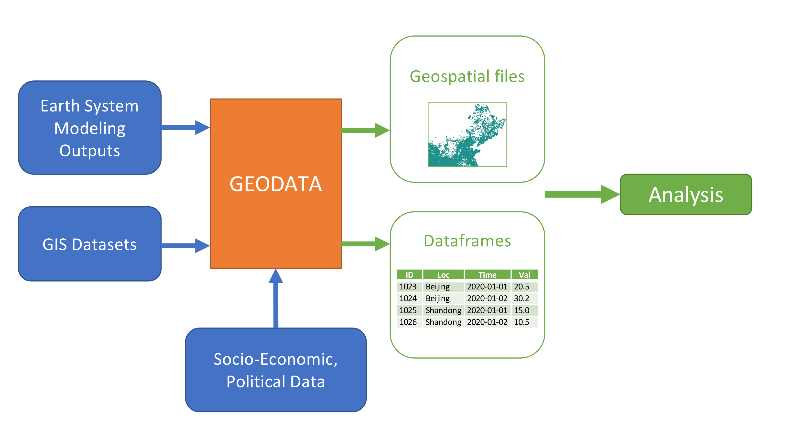 Geodata Workflow